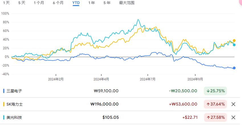 SK海力士第三季度业绩创历史新高，手游公司如何应对高带宽内存与HBM需求旺盛？