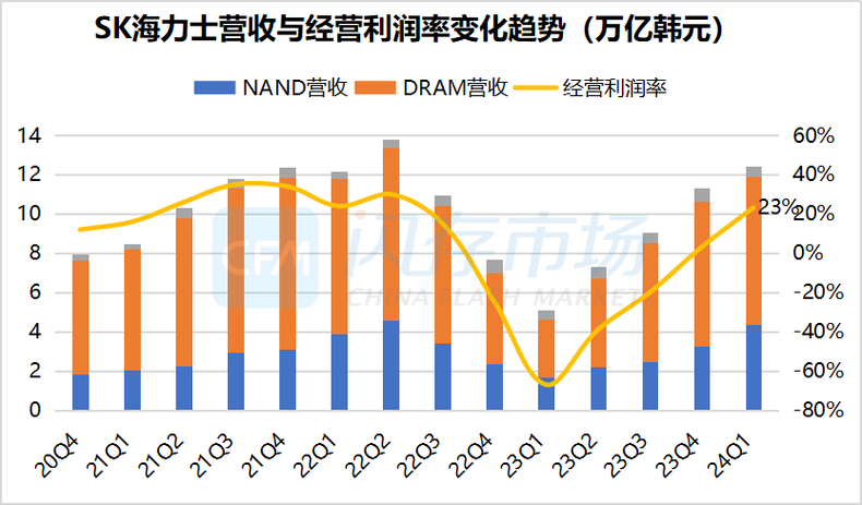 三星、SK海力士通用DRAM产线开工率与手游攻略数据深度解析