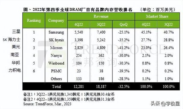 三星、SK海力士通用DRAM产线开工率与手游攻略数据深度解析