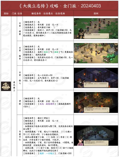 大侠立志传，恶乞丐入队全攻略指南