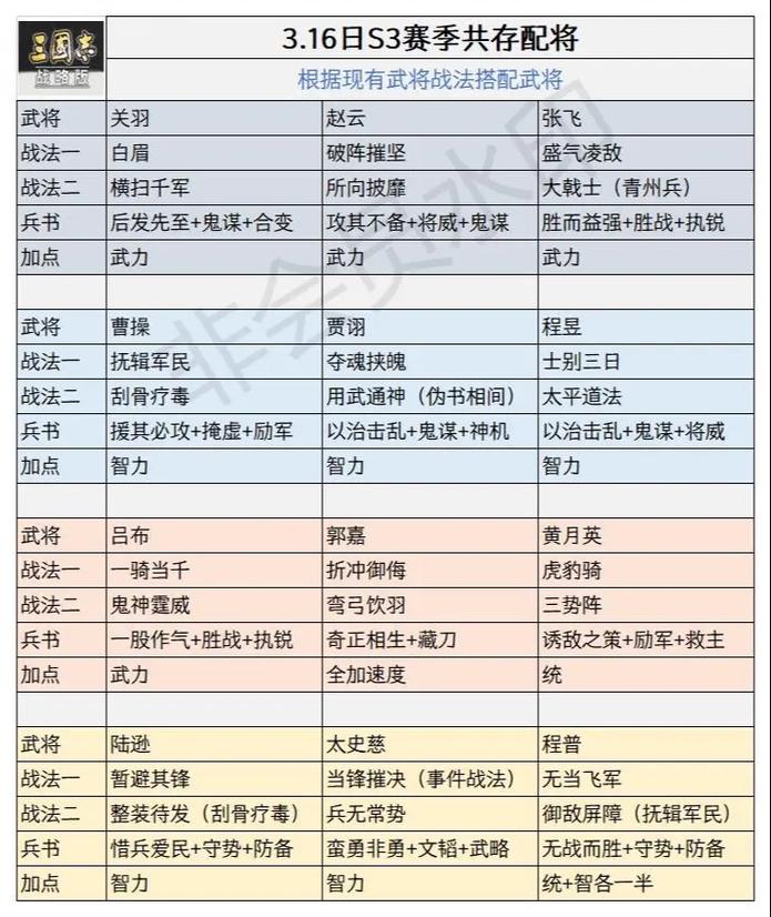 三国志，战略版深度解析——三战活力特技全攻略