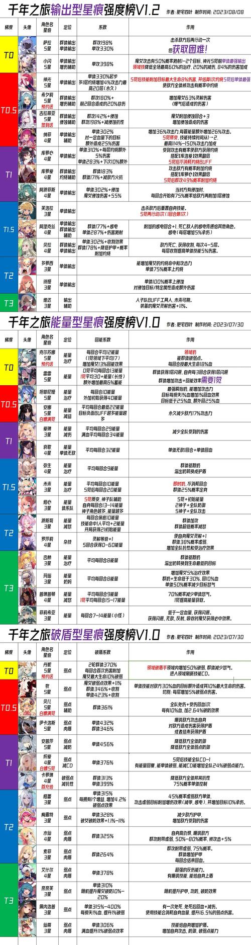 千年之旅,回能星痕培养深度推荐攻略