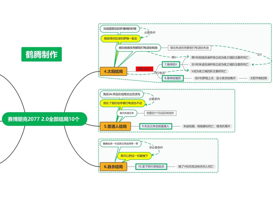 赛博朋克 2077全结局深度解析与达成指南