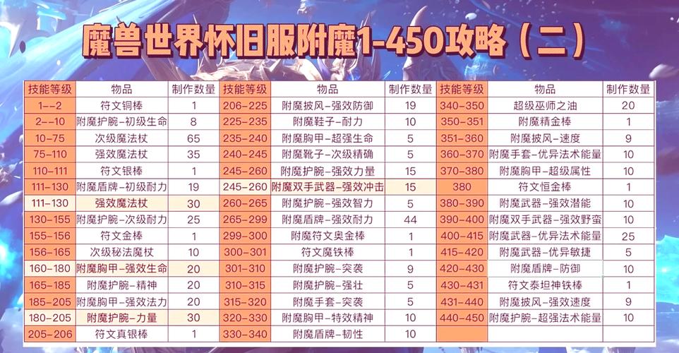 DNF手游魔道学者深度附魔推荐指南