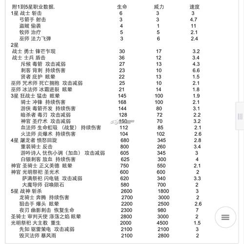 城堡争霸，狮鹫兵种升级属性全解析
