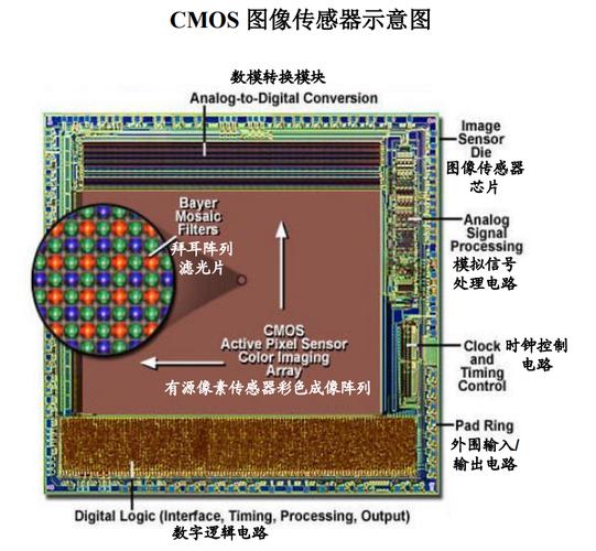 CMOS传感器优缺点分析，手游公司如何借其提升游戏画质体验