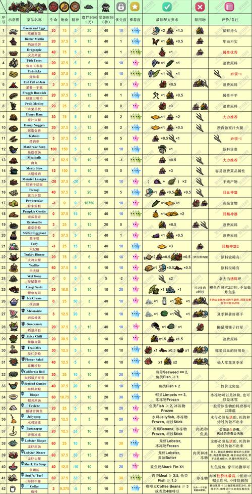 饥荒海难食谱大全及推荐做法一览，海难食谱全攻略