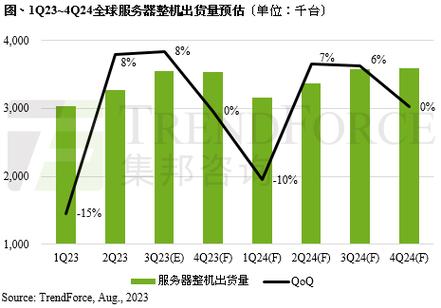 富士康崛起对手游公司数据存储与运算的深远影响，预计2024年成为全球最大服务器厂商