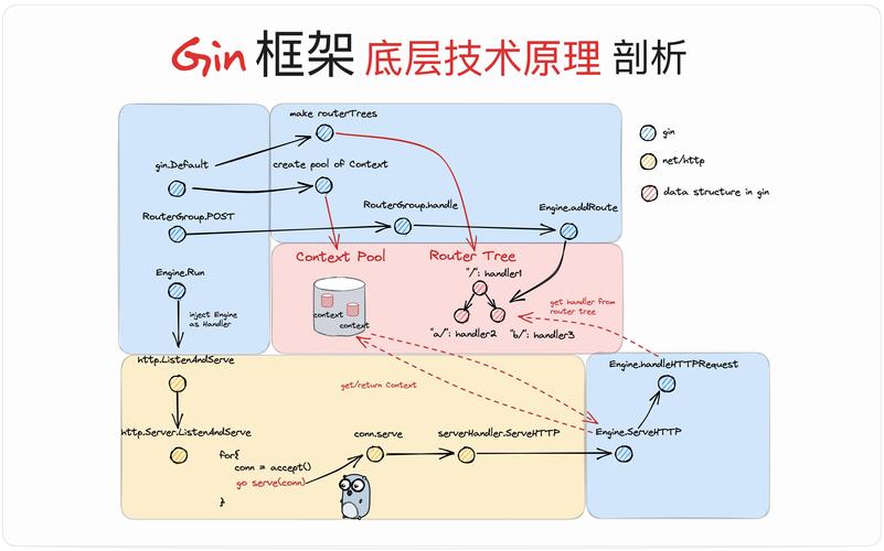 高性能Gin框架原理学习教程，手游公司的技术选型与攻略数据优化