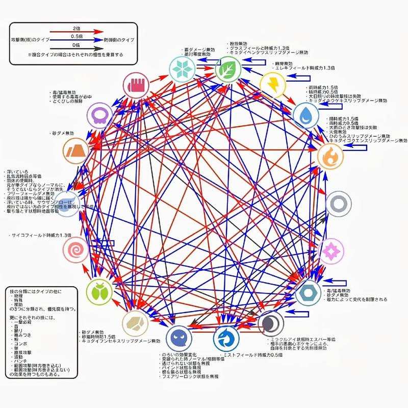 宝可梦朱紫深度攻略，电系宝可梦克制关系全解析