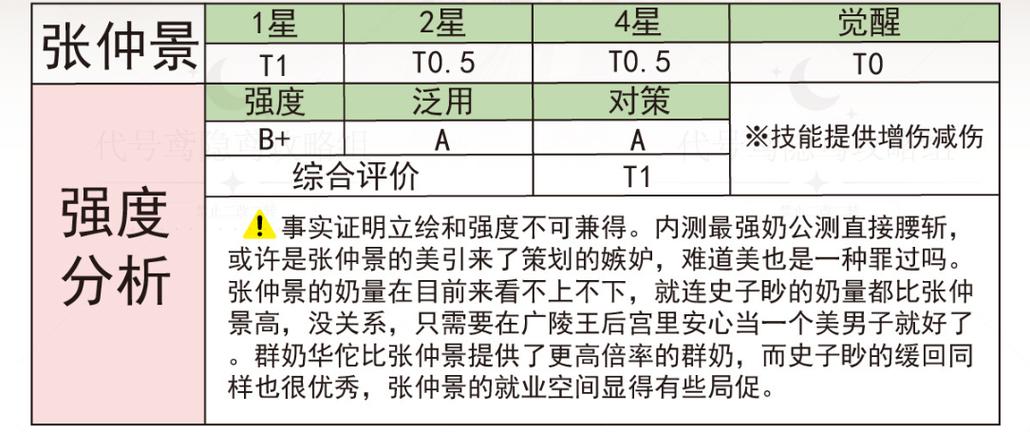 代号鸢，张仲景配队秘籍 最新超强队伍搭配一览