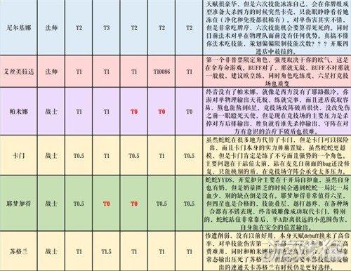 纯白和弦，新手五连角色最强推荐攻略