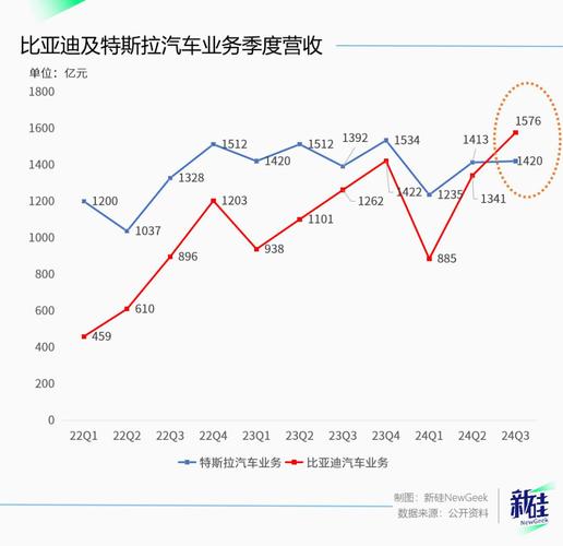 比亚迪季度营收超越特斯拉，空头押注创新低下的手游市场新机遇