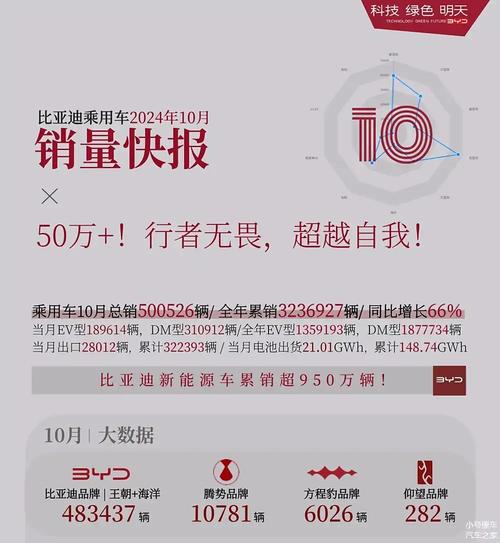 比亚迪10月销量破50万，手游视角下的新能源巨头与数字娱乐新融合
