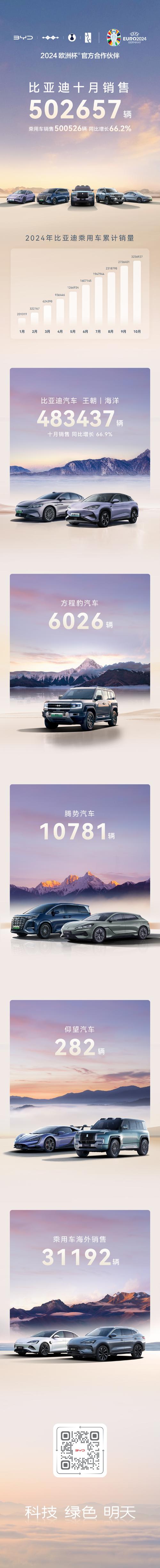比亚迪10月销量破50万，手游视角下的新能源巨头与数字娱乐新融合