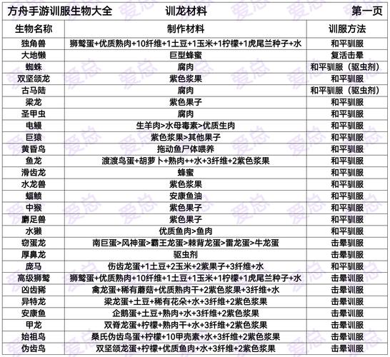 方舟，生存进化手游攻略——秒训药获取全解析