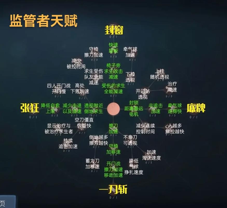 2024 第五人格天赋玩法深度解析与攻略指南
