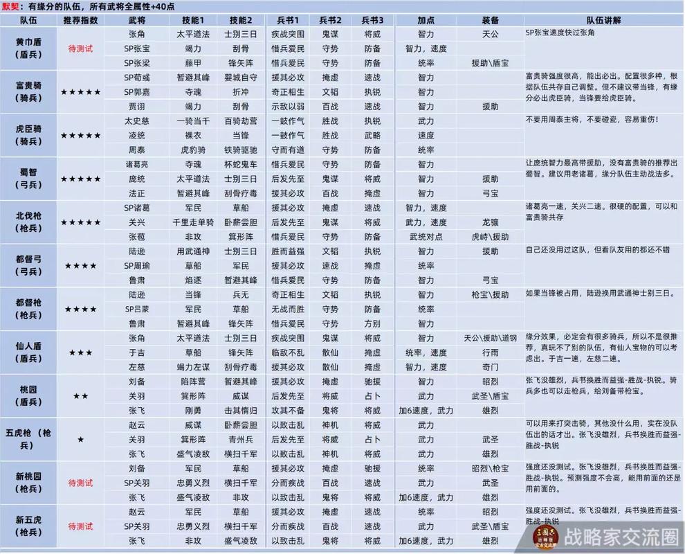 三国志战略版深度解析，群弓碰瓷流阵容搭配攻略