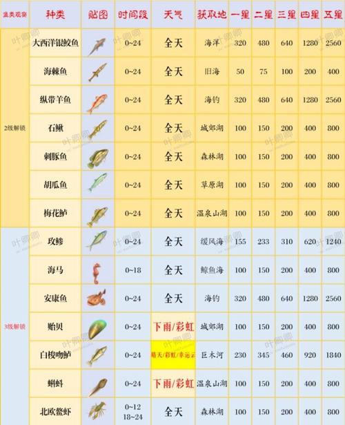 心动小镇2星海鱼垂钓全解析，技巧与攻略
