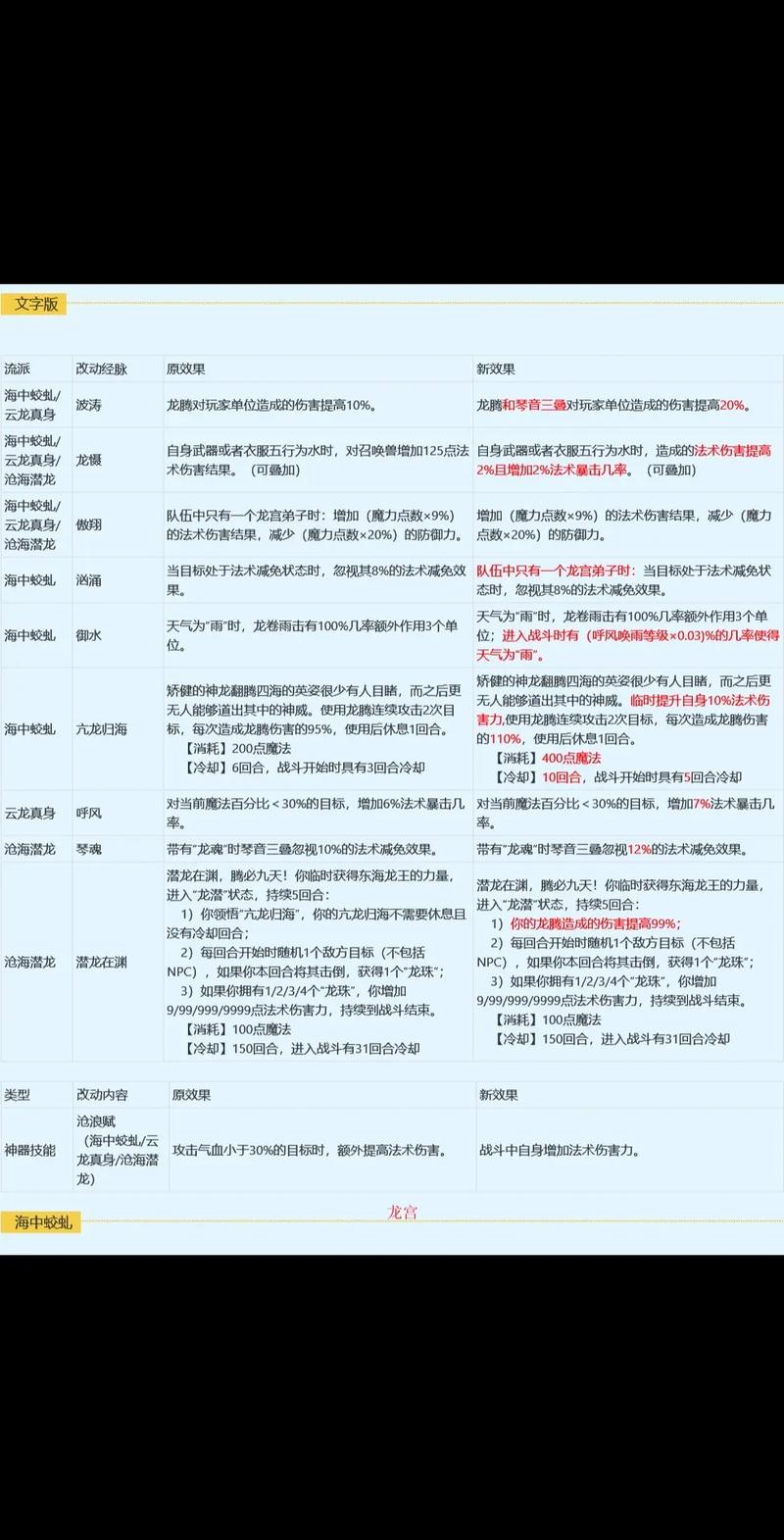 梦幻西游手游龙宫门派技能全面剖析与实战攻略