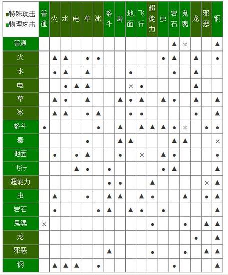 口袋妖怪叶绿，虫系宝可梦强度解析与攻略