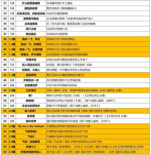 崩坏，星穹铁道食不过三成就全攻略解析