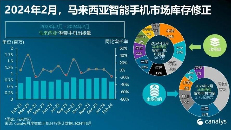 Canalys报告揭示2024年Q4全球智能手机市场增长，手游公司如何应对新趋势？