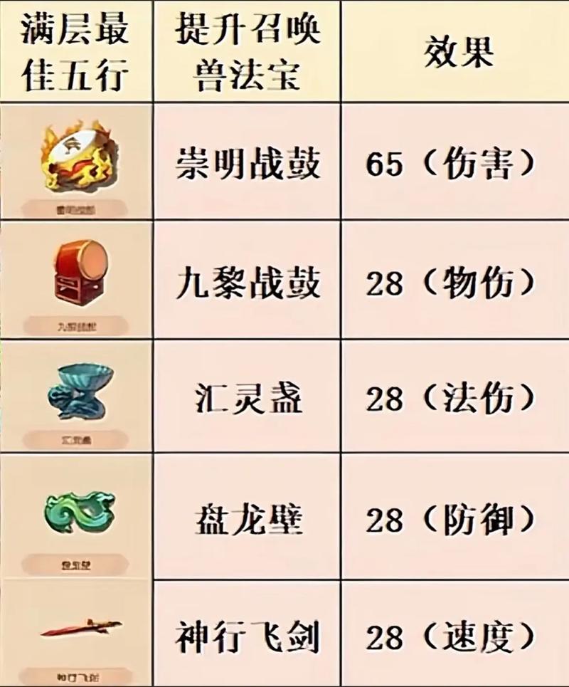 梦幻西游手游深度攻略，聚宝盆法宝材料摆放全解析