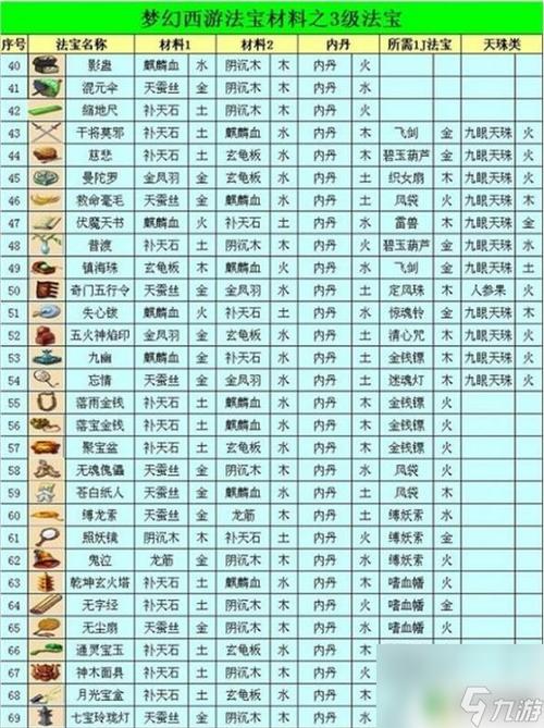 梦幻西游法宝合成小技巧，材料摆放与五行相生相克的奥秘