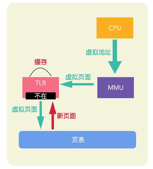 Linux操作系统的灵魂，手游公司深度解析MMU内存管理