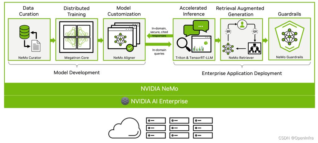 NVIDIA NeMo，手游公司加速并简化自定义模型开发的利器