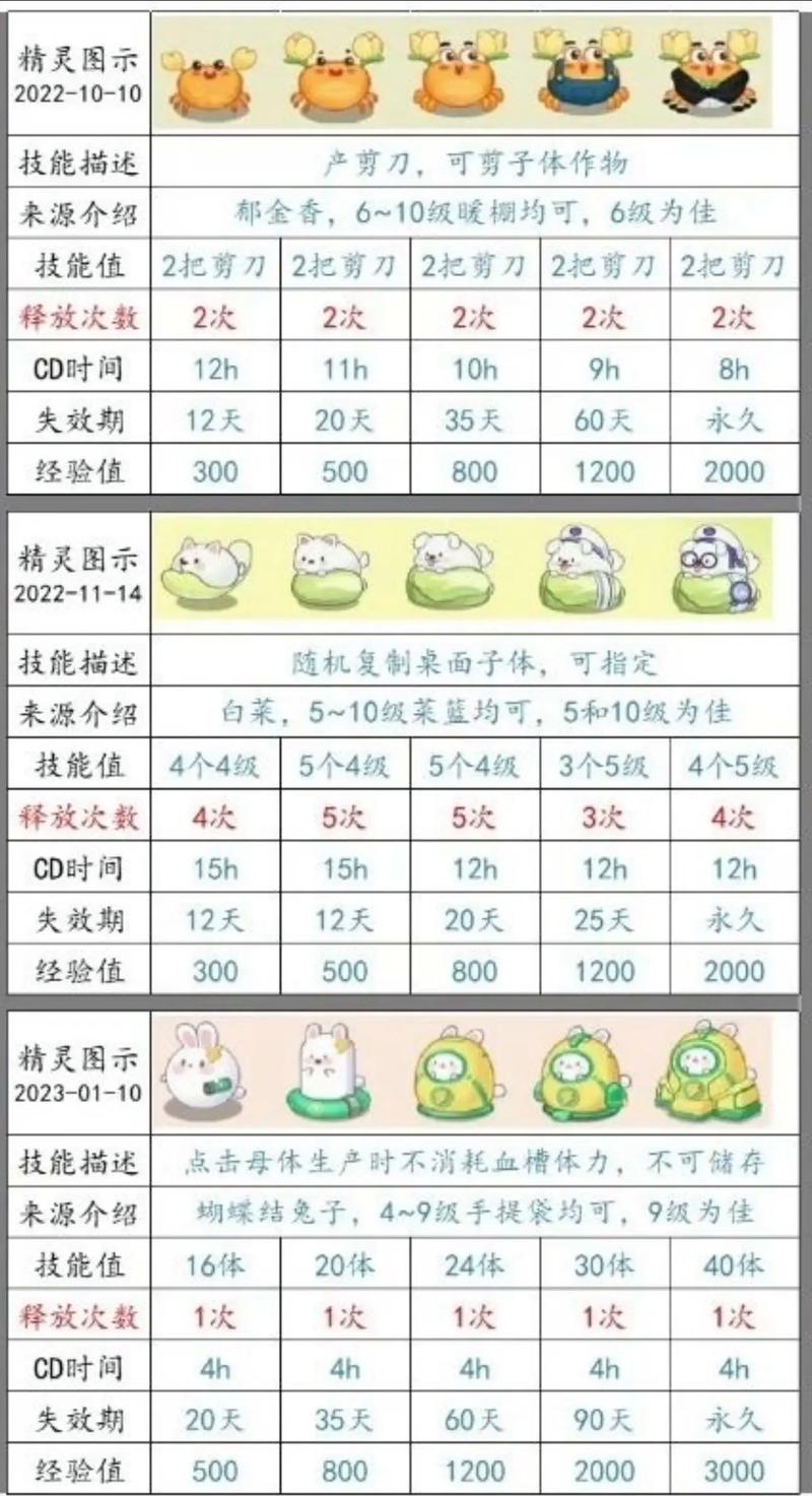梦想桃源宠物经验果使用全攻略