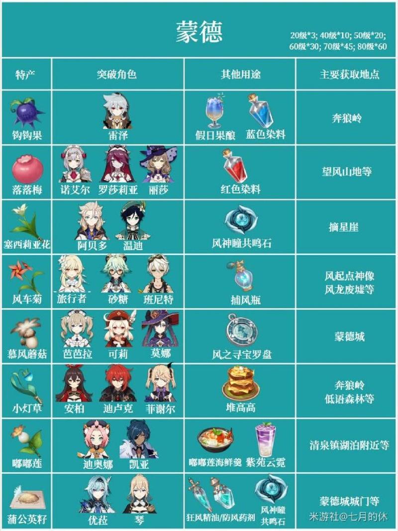 原神狼的末路突破材料全解 助你实力飙升