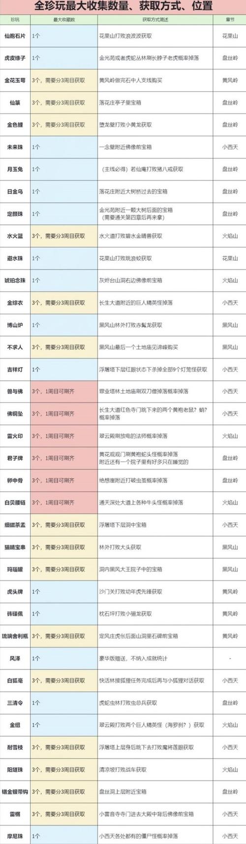 手游黑神话悟空昆棍通天获取秘籍