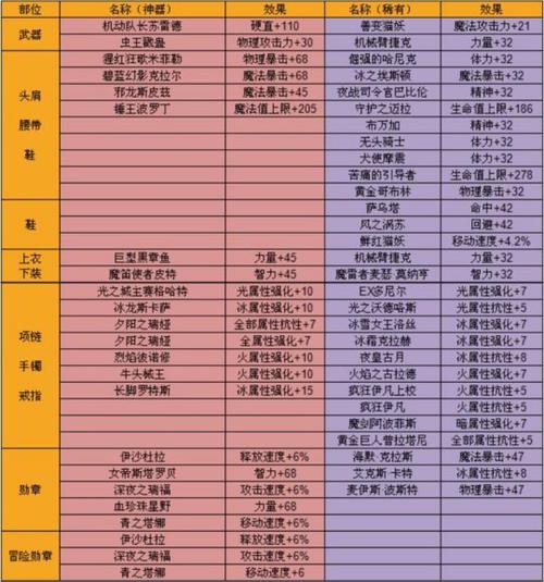 DNF 手游附魔卡片价格大起底,昂贵属性加成全解析