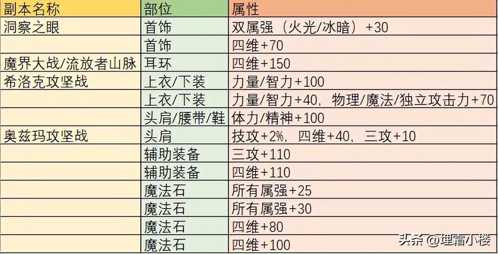 DNF 手游附魔卡片价格大起底,昂贵属性加成全解析