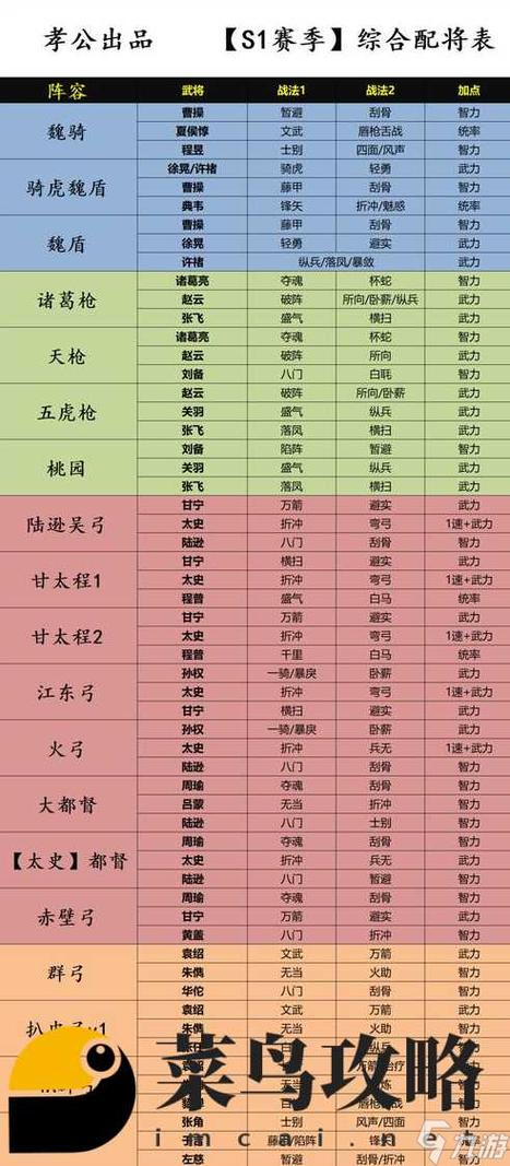 三国志战略版,T0 神火弓阵容无敌搭配全解析