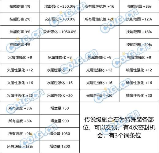 DNF 传说套属性大揭秘，你选对了吗？