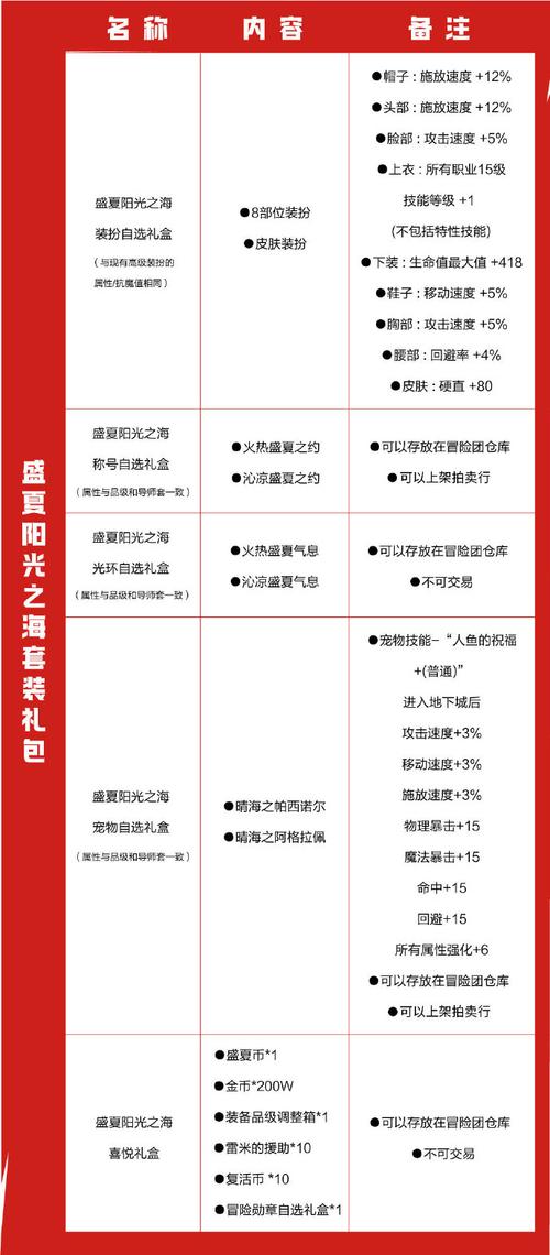 DNF 手游，稀有装扮属性调整箱全攻略