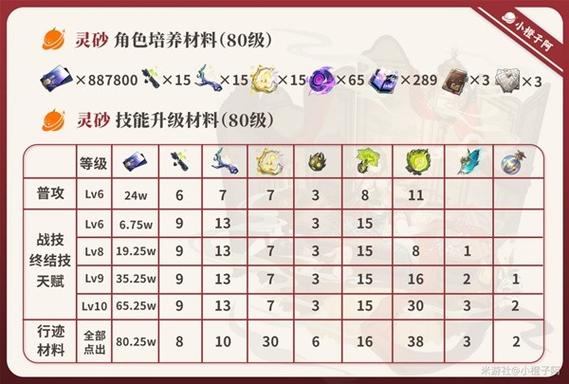 崩坏星穹铁道灵砂养成材料全解析