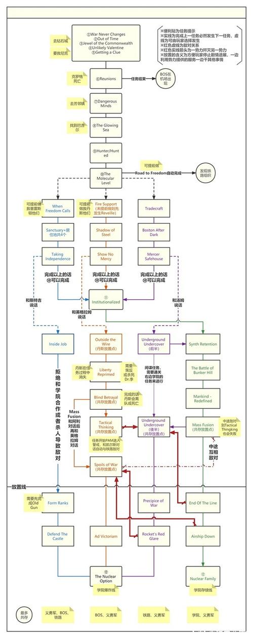 辐射 4 潜狙流阵营抉择指南