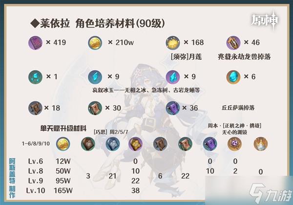 原神莱依拉圣遗物最佳选择指南