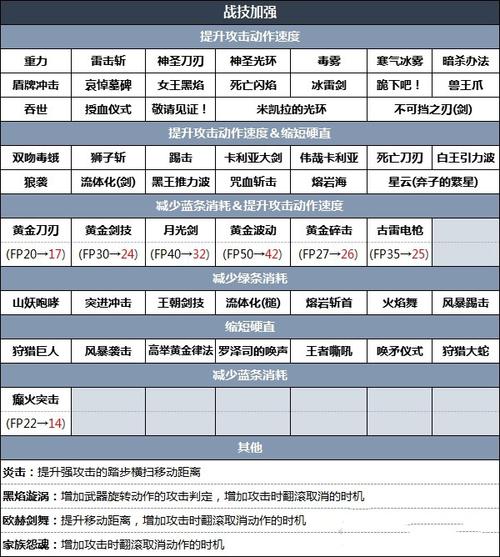 艾尔登法环，战技与法术的深度剖析