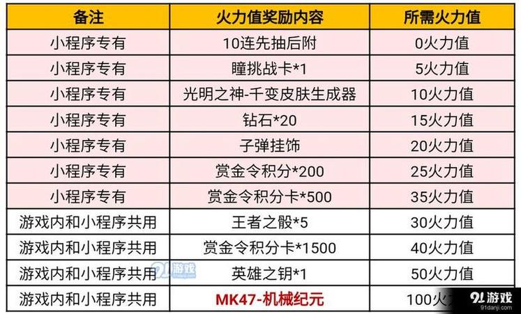 手游 CF 三月至高领域，王者降临钥匙需求全解析