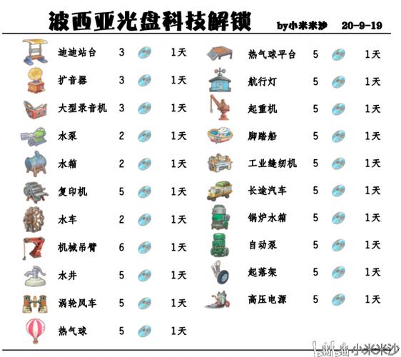 波西亚时光光盘解锁的精确顺序指南