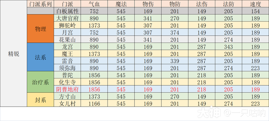 梦幻西游手游地府门派技能重大调整全知道