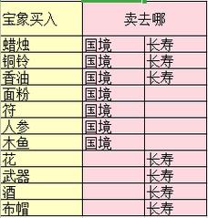 梦幻西游手游跑商秘籍，效率飞升指南