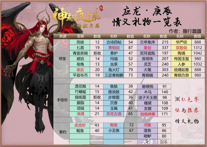 神都夜行录，应龙庚辰强度全解析，培养价值大揭秘