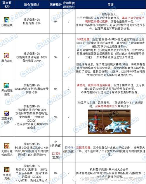 DNF 手游融合石遴选机制全解析