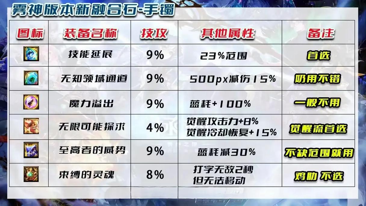 DNF 手游融合石遴选机制全解析